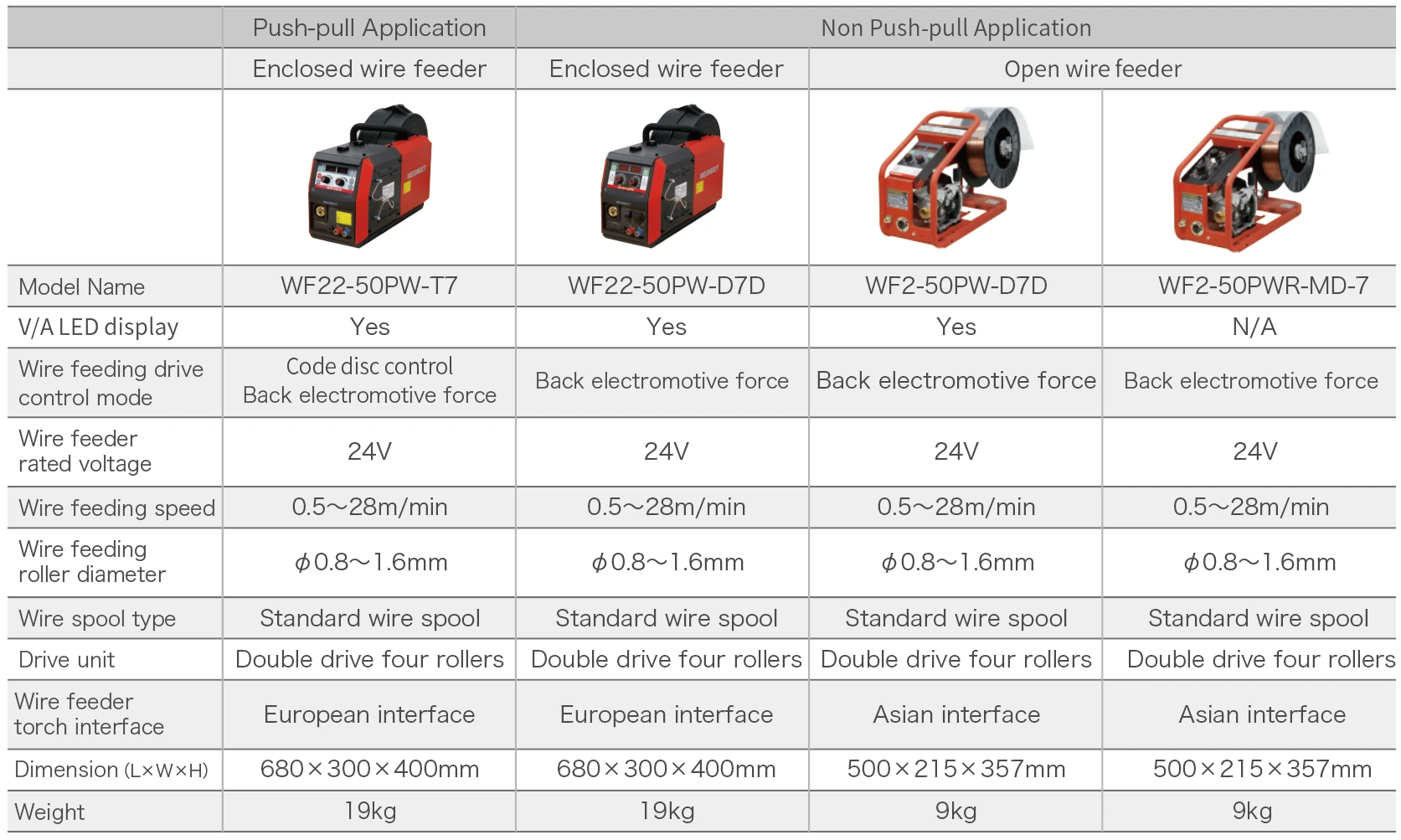 Dex2 Manual Wire Feeder Selection