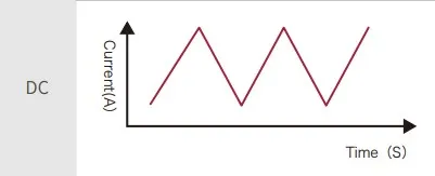 Triangle Wave - TIG DC